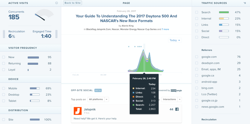 A closer look at the wildly high search numbers on this post. Image via Chartbeat